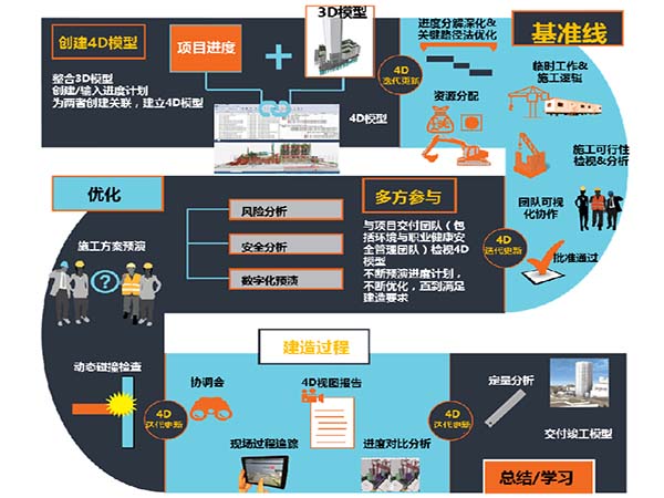 SYNCHRO基礎設施施工管理軟件 | 可視化施工規劃和運營