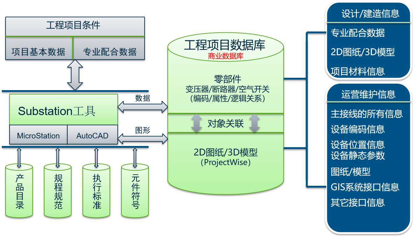 Substation-數據庫