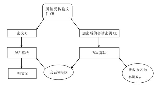 艾三維數字化交付平臺DES+RSA混合加密-接收方